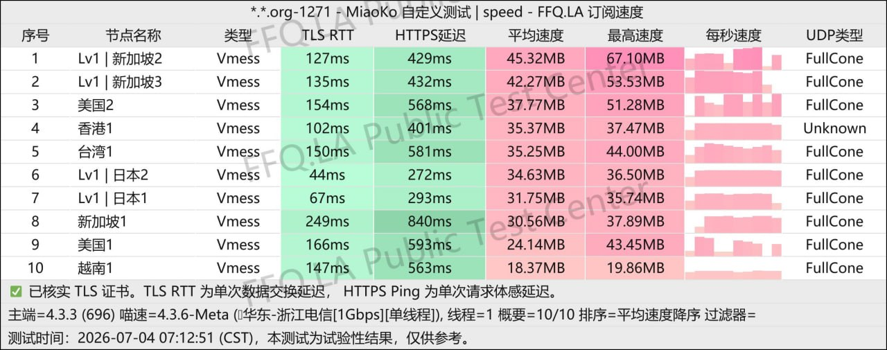 智联网络 2026年7月4日浙江电信单线程测速截图