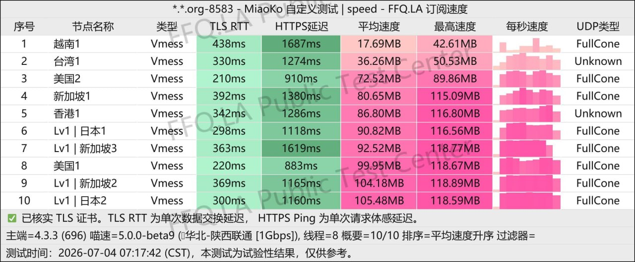 智联网络 2026年7月4日陕西联通多线程测速截图