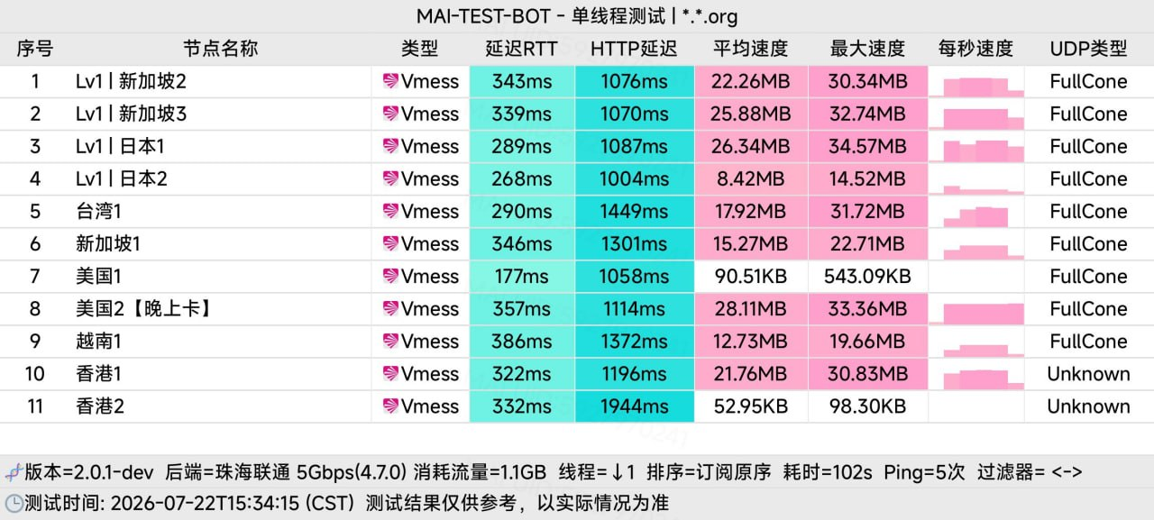 智联网络 2026年7月22日单线程测速截图
